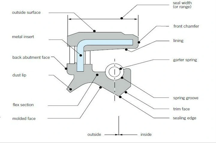 NBR Schacht Rotary Seal Aanpasbare olievergrendeling voor hoge temperatuur en oliebestendigheid 1